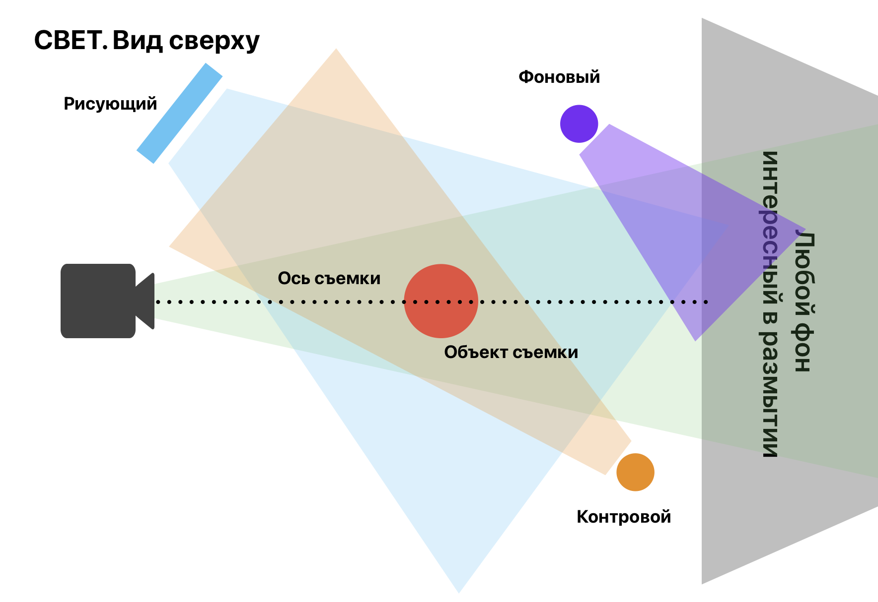 Принципы расположения света относительно оси съемки